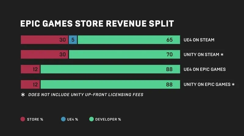Ile prowizji pobiera Steam — wpływ na zarobki deweloperów